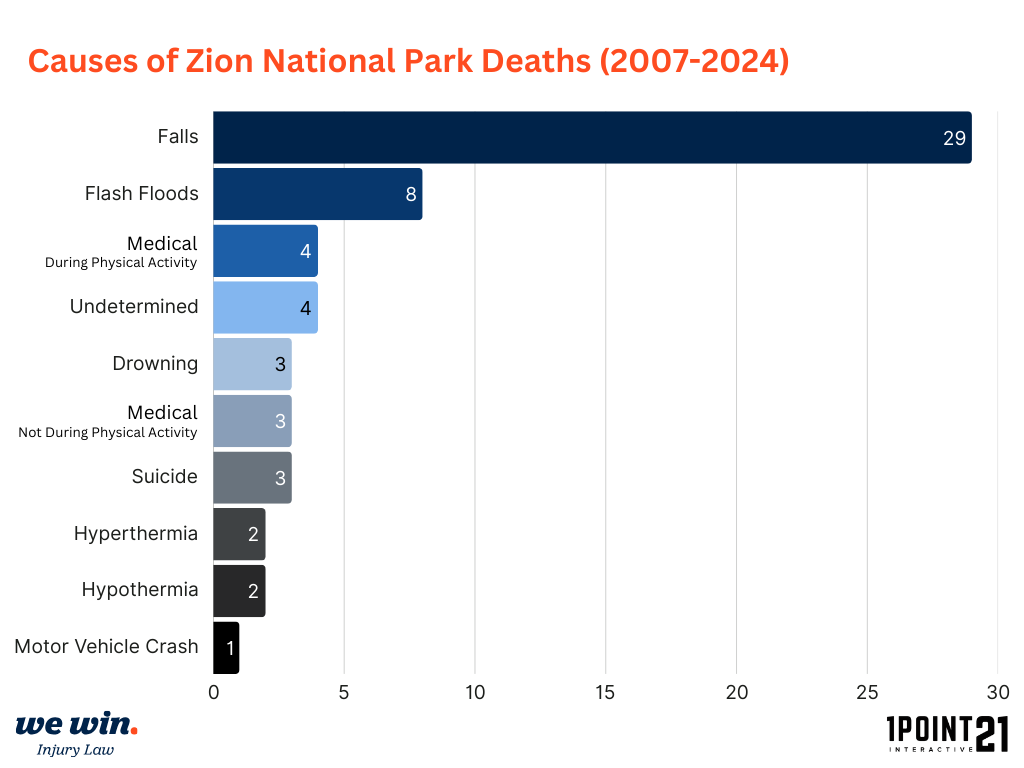 Causes of Zion National Park Deaths (2007-2024) Graph