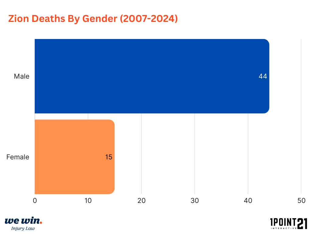 Zion Deaths by Gender (2007-2024)