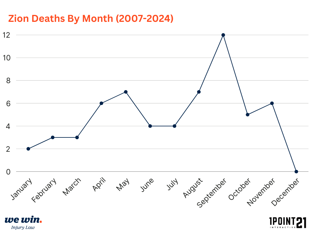 Zion Deaths by Month 2007-2024 Graph